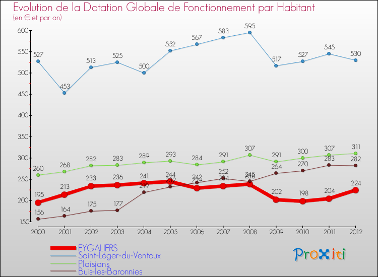 Evolution et montant de la dotation globale de fonctionnement par Habitant pour EYGALIERS et les communes proches Comparaison des dotations globales de fonctionnement par habitant pour EYGALIERS et les communes voisines