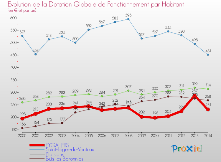 Evolution et montant de la dotation globale de fonctionnement par Habitant pour EYGALIERS et les communes proches de 2000 à 2014. Comparaison des dotations globales de fonctionnement par habitant pour EYGALIERS et les communes voisines de 2000 à 2014.