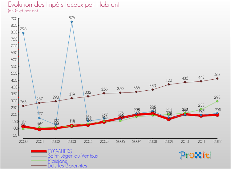 Evolution et montant des impôts locaux par Habitant pour EYGALIERS et les communes proches Comparaison des impôts locaux par habitant pour EYGALIERS et les communes voisines