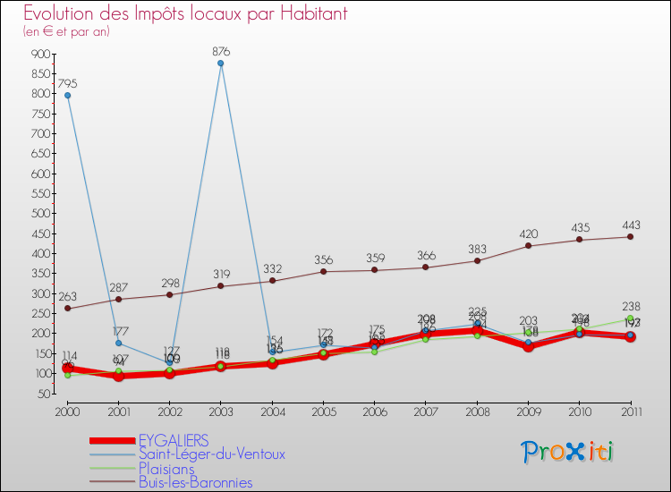 Evolution et montant des impôts locaux par Habitant pour EYGALIERS et les communes proches Comparaison des impôts locaux par habitant pour EYGALIERS et les communes voisines