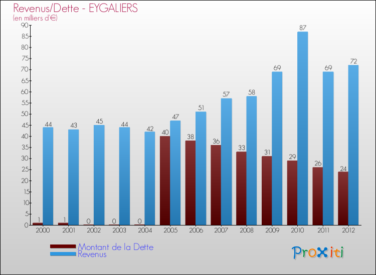 Evolution comparée de la dette et des revenus pour la commune de EYGALIERS de 2000 à 2012 Comparaison de la dette et des revenus pour EYGALIERS de 2000 à 2012