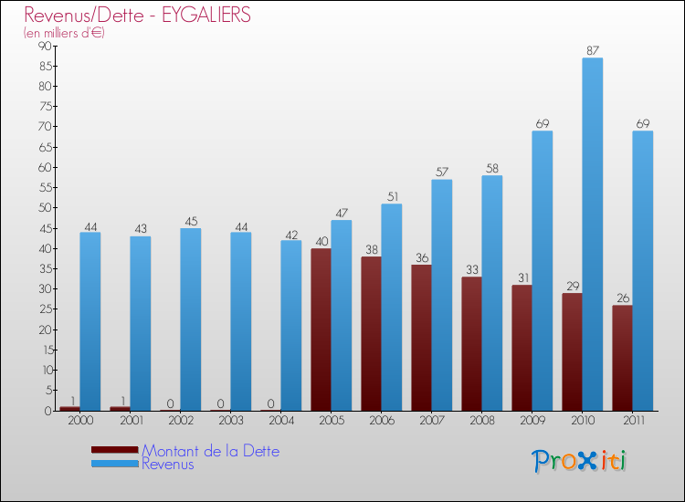 Evolution comparée de la dette et des revenus pour la commune de EYGALIERS de 2000 à 2011 Comparaison de la dette et des revenus pour EYGALIERS de 2000 à 2011