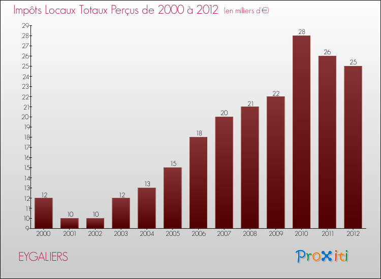Evolution des Impôts Locaux pour la commune de EYGALIERS de 2000 à 2012 Evolution des Impôts Locaux pour EYGALIERS de 2000 à 2012
