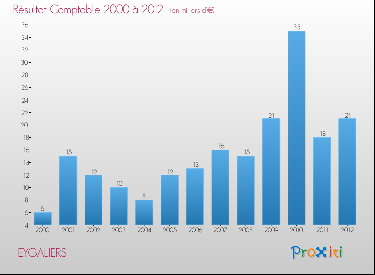 Evolution du résultat comptable pour la commune de EYGALIERS de 2000 à 2012 Evolution du résultat comptable pour EYGALIERS de 2000 à 2012