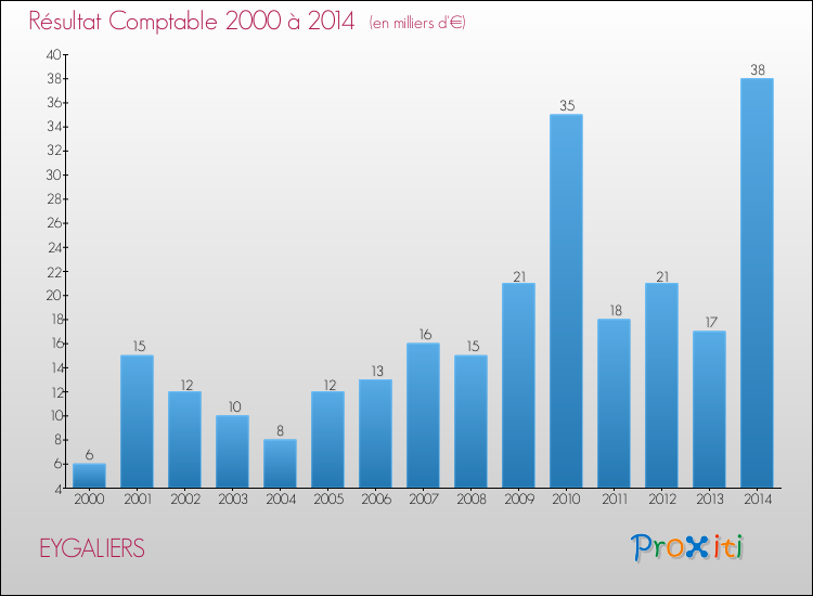 Evolution du résultat comptable pour la commune de EYGALIERS de 2000 à 2014 Evolution du résultat comptable pour EYGALIERS de 2000 à 2014