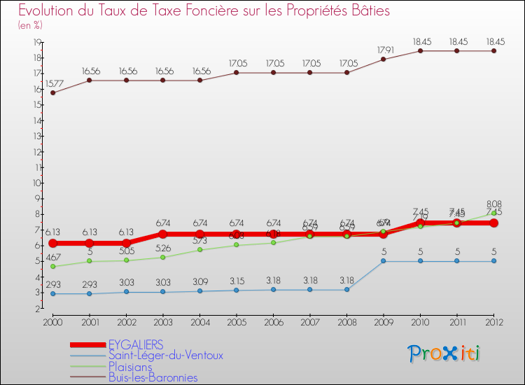 Evolution du taux de la taxe foncière sur le bati pour EYGALIERS et les communes proches de 2000 à 2012 Comparaison des taux de taxe foncière sur le bati pour EYGALIERS et les communes voisines de 2000 à 2012