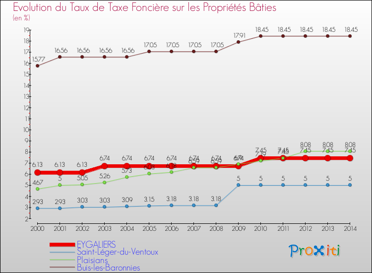 Evolution du taux de la taxe foncière sur le bati pour EYGALIERS et les communes proches de 2000 à 2014 Comparaison des taux de taxe foncière sur le bati pour EYGALIERS et les communes voisines de 2000 à 2014