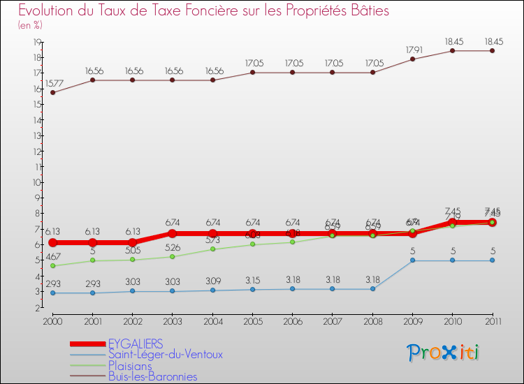 Evolution du taux de la taxe foncière sur le bati pour EYGALIERS et les communes proches Comparaison des taux de taxe foncière sur le bati pour EYGALIERS et les communes voisines
