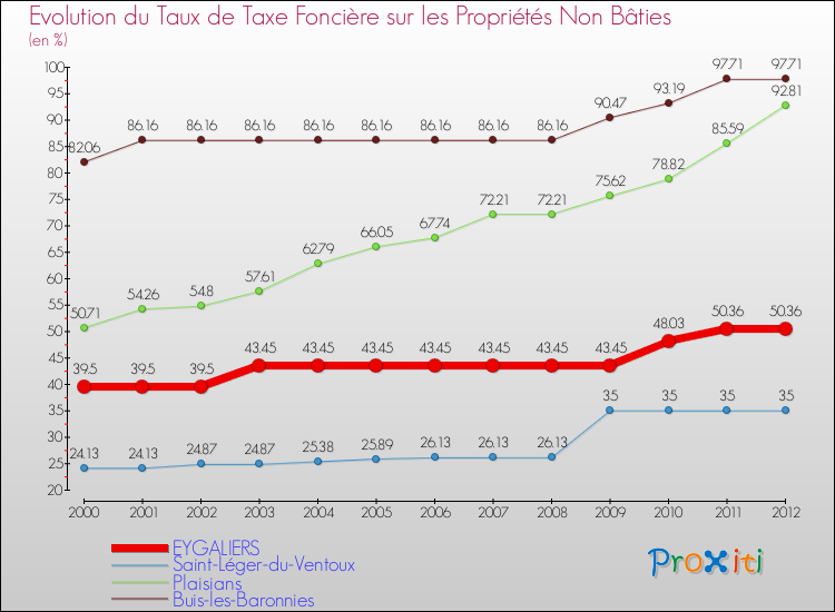 Evolution du taux de la taxe foncière sur les immeubles et terrains non batis pour EYGALIERS et les communes proches de 2000 à 2012 Comparaison des taux de la taxe foncière sur les immeubles et terrains non batis pour EYGALIERS et les communes voisines de 2000 à 2012