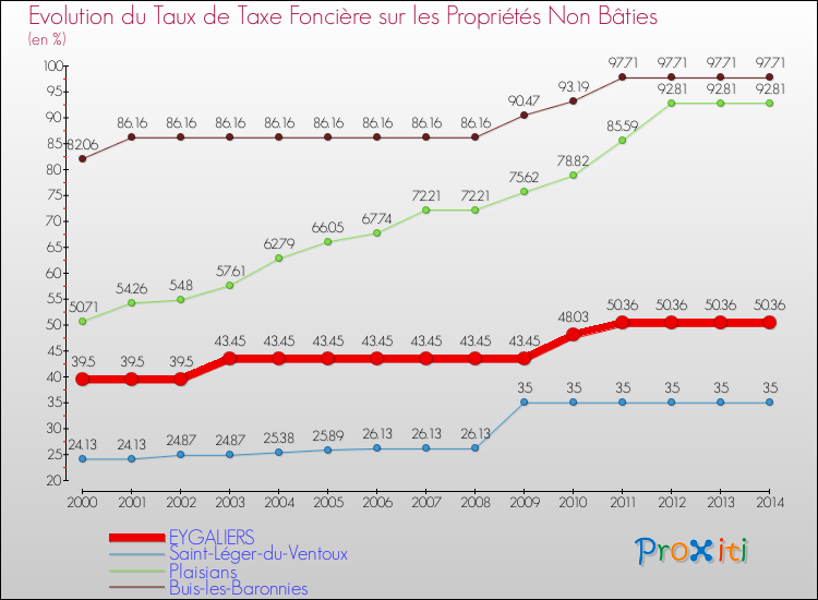 Evolution du taux de la taxe foncière sur les immeubles et terrains non batis pour EYGALIERS et les communes proches de 2000 à 2014 Comparaison des taux de la taxe foncière sur les immeubles et terrains non batis pour EYGALIERS et les communes voisines de 2000 à 2014