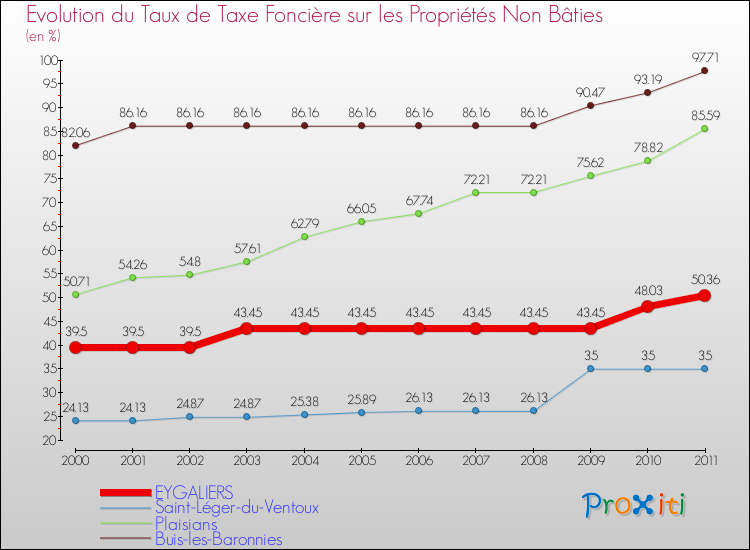 Evolution du taux de la taxe foncière sur les immeubles et terrains non batis pour EYGALIERS et les communes proches Comparaison des taux de la taxe foncière sur les immeubles et terrains non batis pour EYGALIERS et les communes voisines