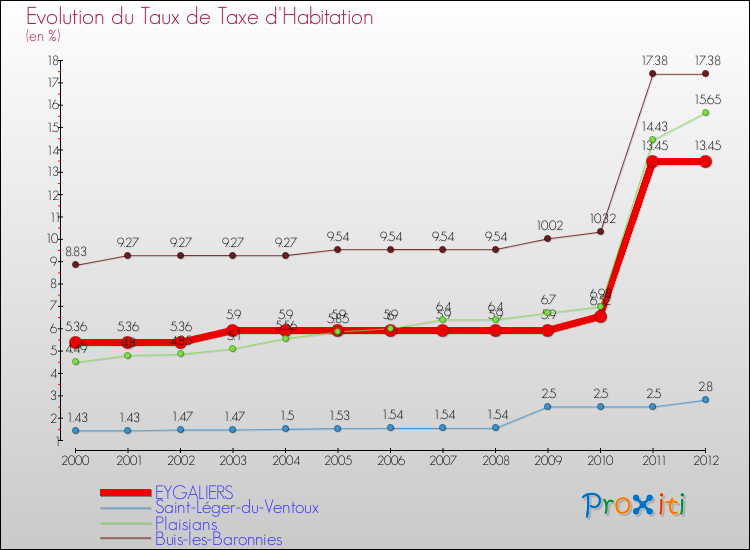 Evolution du taux de la taxe d'habitation pour EYGALIERS et les communes proches Comparaison des taux de la taxe d'habitation pour EYGALIERS et les communes voisines