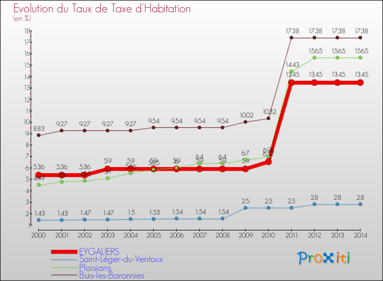 Evolution du taux de la taxe d'habitation pour EYGALIERS et les communes proches de 2000 à 2014 Comparaison des taux de la taxe d'habitation pour EYGALIERS et les communes voisines de 2000 à 2014