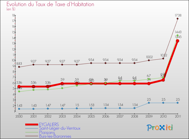Evolution du taux de la taxe d'habitation pour EYGALIERS et les communes proches Comparaison des taux de la taxe d'habitation pour EYGALIERS et les communes voisines