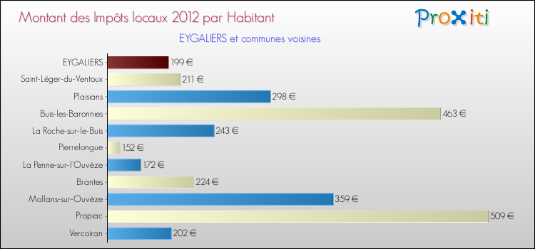 Montant des impôts locaux par Habitant pour EYGALIERS et les communes proches Comparaison des impôts locaux par habitant pour EYGALIERS et les communes voisines