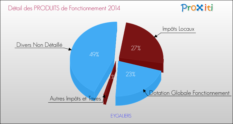 Décomposition du Budget de Fonctionnement 2014 de la commune de EYGALIERS Budget de Fonctionnement 2014 pour la commune de EYGALIERS