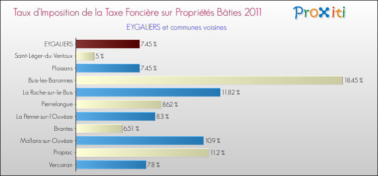 Taux d'imposition de la taxe foncière sur le bati 2011 pour EYGALIERS et les communes proches Comparaison des taux d'imposition de la taxe foncière sur le bati 2011 pour EYGALIERS et les communes voisines