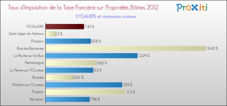 Taux d'imposition de la taxe foncière sur le bati 2012 pour EYGALIERS et les communes proches Comparaison des taux d'imposition de la taxe foncière sur le bati 2012 pour EYGALIERS et les communes voisines