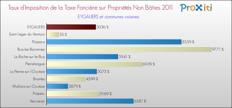 Taux d'imposition de la taxe foncière sur les immeubles et terrains non batis 2011 pour EYGALIERS et les communes proches Comparaison des taux d'imposition de la taxe foncière sur les immeubles et terrains non batis 2011 pour EYGALIERS et les communes voisines