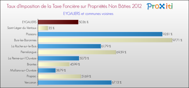 Taux d'imposition de la taxe foncière sur les immeubles et terrains non batis 2012 pour EYGALIERS et les communes proches Comparaison des taux d'imposition de la taxe foncière sur les immeubles et terrains non batis 2012 pour EYGALIERS et les communes voisines