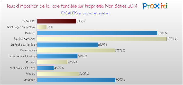 Taux d'imposition de la taxe foncière sur les immeubles et terrains non batis 2014 pour EYGALIERS et les communes proches Comparaison des taux d'imposition de la taxe foncière sur les immeubles et terrains non batis 2014 pour EYGALIERS et les communes voisines