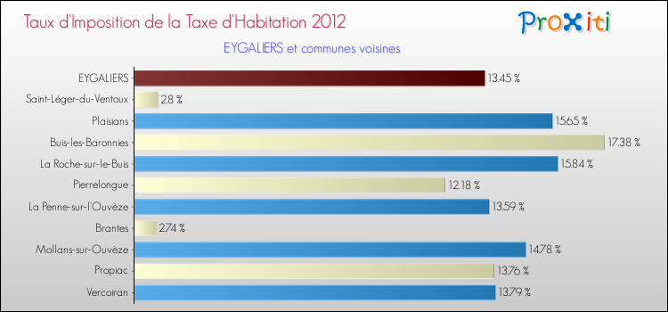 Taux d'imposition de la taxe d'habitation 2012 pour EYGALIERS et les communes proches Comparaison des taux d'imposition de la taxe d'habitation 2012 pour EYGALIERS et les communes voisines