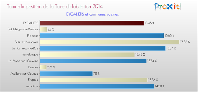 Taux d'imposition de la taxe d'habitation 2014 pour EYGALIERS et les communes proches Comparaison des taux d'imposition de la taxe d'habitation 2014 pour EYGALIERS et les communes voisines