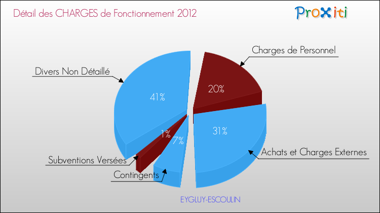 Décomposition des Charges de Fonctionnement 2012 de la commune de EYGLUY-ESCOULIN Charges de Fonctionnement 2012 pour la commune de EYGLUY-ESCOULIN