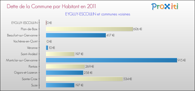 Dette par habitant de la commune en 2011 pour EYGLUY-ESCOULIN et les communes proches Comparaison de la dette par habitant de la commune en 2011 pour EYGLUY-ESCOULIN et les communes voisines