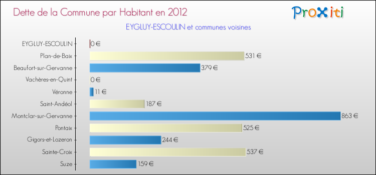Dette par habitant de la commune en 2012 pour EYGLUY-ESCOULIN et les communes proches Comparaison de la dette par habitant de la commune en 2012 pour EYGLUY-ESCOULIN et les communes voisines