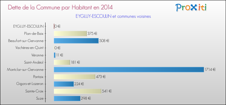 Dette par habitant de la commune en 2014 pour EYGLUY-ESCOULIN et les communes proches Comparaison de la dette par habitant de la commune en 2014 pour EYGLUY-ESCOULIN et les communes voisines