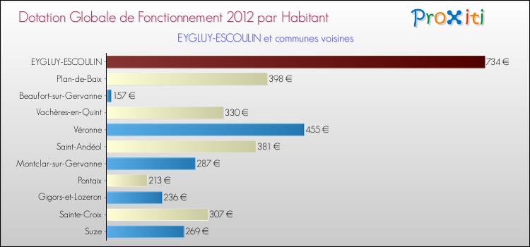 Montant des dotations globales de fonctionnement DGF par Habitant pour EYGLUY-ESCOULIN et les communes proches Comparaison des des dotations globales de fonctionnement DGF par habitant pour EYGLUY-ESCOULIN et les communes voisines