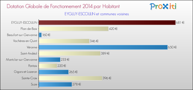 Montant des dotations globales de fonctionnement DGF par Habitant pour EYGLUY-ESCOULIN et les communes proches en 2014. Comparaison des des dotations globales de fonctionnement DGF par habitant pour EYGLUY-ESCOULIN et les communes voisines en 2014.