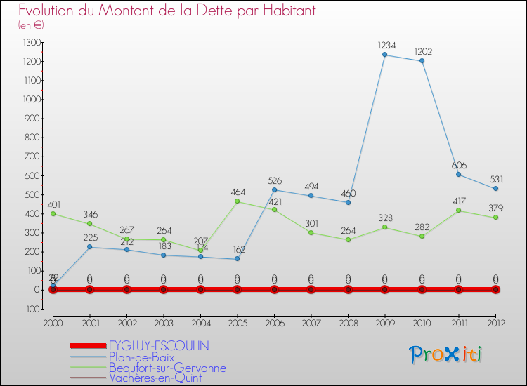 Evolution de la dette par habitant pour la commune de EYGLUY-ESCOULIN et les communes proches de 2000 à 2012 Comparaison de la dette par habitant pour EYGLUY-ESCOULIN et les communes voisines de 2000 à 2012