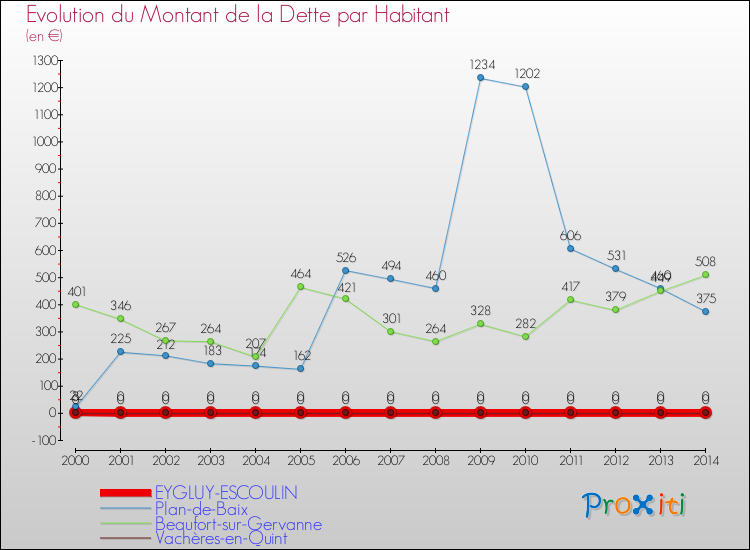 Evolution de la dette par habitant pour la commune de EYGLUY-ESCOULIN et les communes proches de 2000 à 2014 Comparaison de la dette par habitant pour EYGLUY-ESCOULIN et les communes voisines de 2000 à 2014