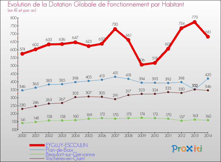 Evolution et montant de la dotation globale de fonctionnement par Habitant pour EYGLUY-ESCOULIN et les communes proches de 2000 à 2014. Comparaison des dotations globales de fonctionnement par habitant pour EYGLUY-ESCOULIN et les communes voisines de 2000 à 2014.