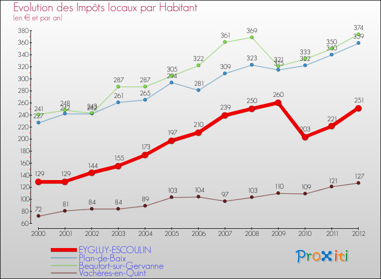 Evolution et montant des impôts locaux par Habitant pour EYGLUY-ESCOULIN et les communes proches Comparaison des impôts locaux par habitant pour EYGLUY-ESCOULIN et les communes voisines