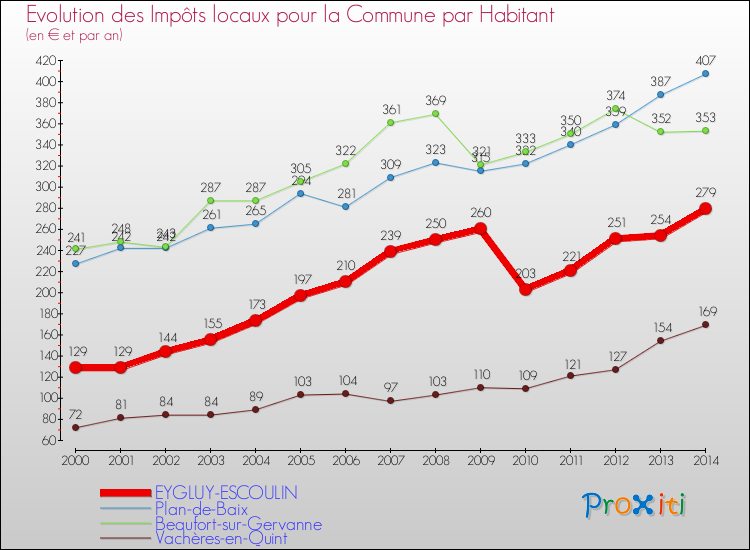 Evolution et montant des impôts locaux par Habitant pour EYGLUY-ESCOULIN et les communes proches de 2000 à 2014 Comparaison des impôts locaux par habitant pour EYGLUY-ESCOULIN et les communes voisines de 2000 à 2014