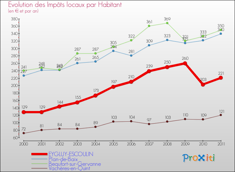 Evolution et montant des impôts locaux par Habitant pour EYGLUY-ESCOULIN et les communes proches Comparaison des impôts locaux par habitant pour EYGLUY-ESCOULIN et les communes voisines