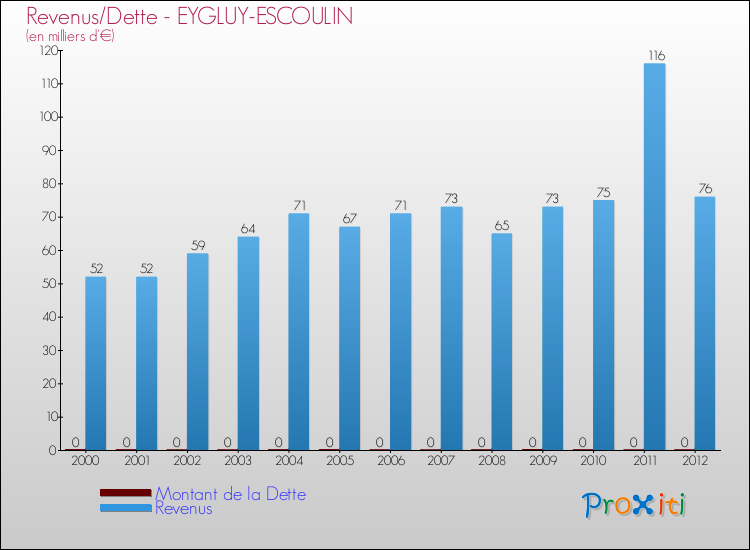 Evolution comparée de la dette et des revenus pour la commune de EYGLUY-ESCOULIN de 2000 à 2012 Comparaison de la dette et des revenus pour EYGLUY-ESCOULIN de 2000 à 2012