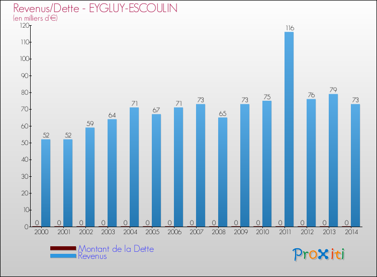 Evolution comparée de la dette et des revenus pour la commune de EYGLUY-ESCOULIN de 2000 à 2014 Comparaison de la dette et des revenus pour EYGLUY-ESCOULIN de 2000 à 2014