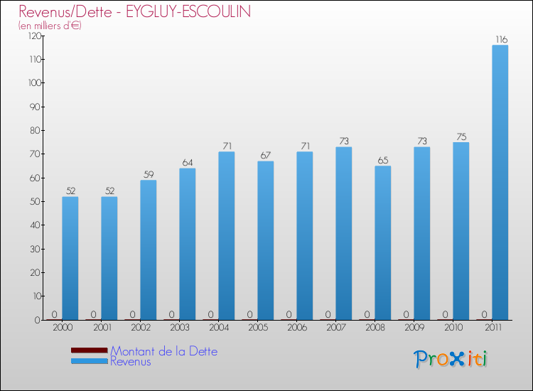 Evolution comparée de la dette et des revenus pour la commune de EYGLUY-ESCOULIN de 2000 à 2011 Comparaison de la dette et des revenus pour EYGLUY-ESCOULIN de 2000 à 2011