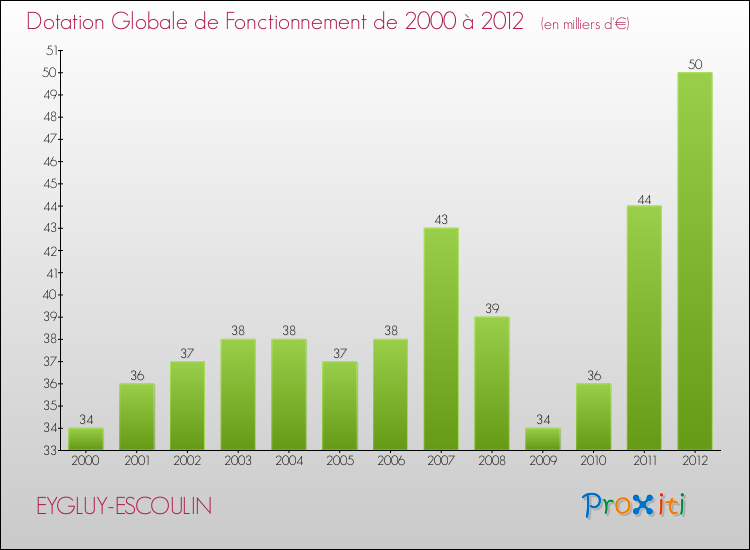 Evolution du montant de la Dotation Globale de Fonctionnement pour la commune de EYGLUY-ESCOULIN de 2000 à 2012 Evolution du montant de la Dotation Globale de Fonctionnement pour EYGLUY-ESCOULIN de 2000 à 2012