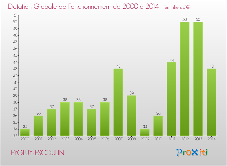 Evolution du montant de la Dotation Globale de Fonctionnement pour la commune de EYGLUY-ESCOULIN de 2000 à 2014 Evolution du montant de la Dotation Globale de Fonctionnement pour EYGLUY-ESCOULIN de 2000 à 2014