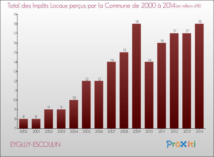 Evolution des Impôts Locaux pour la commune de EYGLUY-ESCOULIN de 2000 à 2014 Evolution des Impôts Locaux pour EYGLUY-ESCOULIN de 2000 à 2014