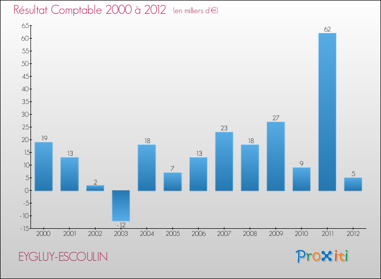 Evolution du résultat comptable pour la commune de EYGLUY-ESCOULIN de 2000 à 2012 Evolution du résultat comptable pour EYGLUY-ESCOULIN de 2000 à 2012