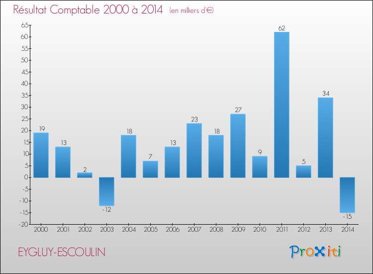 Evolution du résultat comptable pour la commune de EYGLUY-ESCOULIN de 2000 à 2014 Evolution du résultat comptable pour EYGLUY-ESCOULIN de 2000 à 2014