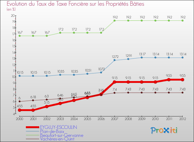 Evolution du taux de la taxe foncière sur le bati pour EYGLUY-ESCOULIN et les communes proches de 2000 à 2012 Comparaison des taux de taxe foncière sur le bati pour EYGLUY-ESCOULIN et les communes voisines de 2000 à 2012