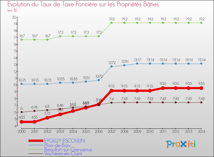 Evolution du taux de la taxe foncière sur le bati pour EYGLUY-ESCOULIN et les communes proches de 2000 à 2014 Comparaison des taux de taxe foncière sur le bati pour EYGLUY-ESCOULIN et les communes voisines de 2000 à 2014