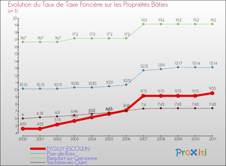 Evolution du taux de la taxe foncière sur le bati pour EYGLUY-ESCOULIN et les communes proches Comparaison des taux de taxe foncière sur le bati pour EYGLUY-ESCOULIN et les communes voisines
